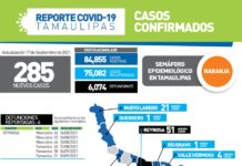 La pandemia de COVID-19 sumó 285 nuevos casos y 6 fallecimientos por COVID-19