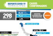 Tamaulipas registró 298 nuevos casos de COVID-19 y 3 fallecimientos