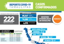 Confirman 222 nuevos casos y 6 fallecimientos por Covid