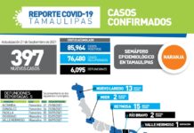 397 nuevos pacientes confirmados a COVID-19 y 5 fallecimientos
