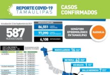 Tamaulipas sumó hoy 587 nuevos casos y cobró 13 víctimas mortales