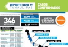 SST confirmó 346 nuevos casos y 19 fallecimientos