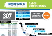 Tamaulipas cerró la jornada de este viernes con 307 pacientes confirmados a COVID-19 y 19 defunciones
