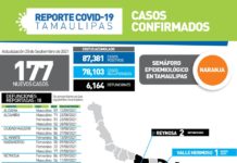 Durante las últimas 24 horas se confirmaron 177 pacientes positivos al virus y 18 nuevos fallecimientos
