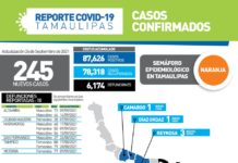Tamaulipas reportó hoy 245 nuevos casos de COVID-19 y 10 fallecimientos
