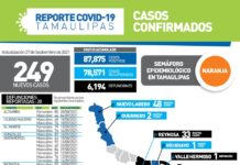 SST confirmó 249 nuevos casos y 20 defunciones