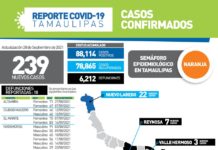 Durante los últimos días Tamaulipas ha registrado un descenso en el número de casos de COVID-19