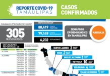 305 pacientes positivos a COVID-19 y 20 nuevos fallecimientos