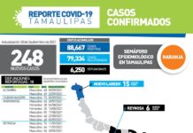 COVID-19 sumó este jueves 248 nuevos casos de COVID-19 y 18 fallecimientos