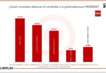 Encuestadora repunta a Maki Ortiz, como la candidata más viable a la Gobernatura por Tamaulipas