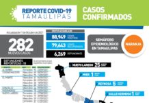 Tamaulipas sumó hoy 282 nuevos casos y 19 fallecimientos