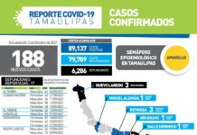 Tamaulipas cerró la jornada de este sábado con 188 nuevos contagios de COVID-19 y 17 fallecimientos