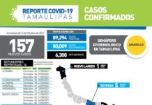 Durante las últimas 24 horas la pandemia de COVID-19 registró 157 nuevos casos y 14 fallecimientos