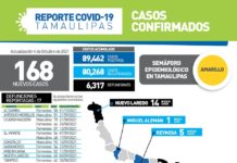 Tamaulipas sumó hoy 168 pacientes positivos a COVID-19 y 17 fallecimientos