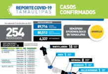 Martes fueron confirmados 254 pacientes positivos a la enfermedad y 20 defunciones