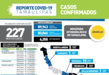 SST confirmó 227 nuevos casos y 18 fallecimientos