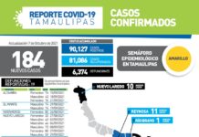 La jornada de este jueves con 184 nuevos pacientes positivos a COVID-19 y 19 fallecimientos