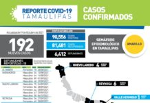 Tamaulipas cerró la jornada de este sábado con 192 pacientes positivos a COVID-19 y 18 fallecimientos