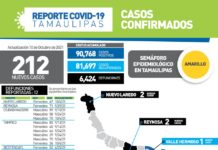 Tamaulipas sumó hoy 212 nuevos casos y 12 defunciones