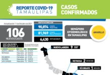 Durante las últimas 24 horas se confirmaron 106 nuevos casos y 6 fallecimientos