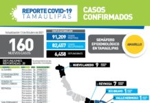 Tamaulipas registró 160 nuevos casos de COVID-19 durante la jornada de este miércoles