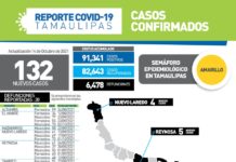 SST confirmó 132 pacientes positivos y 20 fallecimientos asociados a complicaciones graves