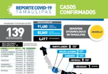 Este viernes con 139 nuevos casos de COVID-19 y 19 fallecimientos