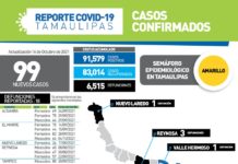 Tamaulipas disminuyó la cifra de contagios de COVID-19 a 99 casos y 18 fallecimientos