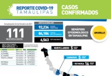 Tamaulipas cerró la jornada de este viernes con 111 pacientes positivos a COVID-19 y 7 fallecimientos