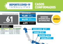 61 nuevos casos de COVID-19 y 4 defunciones