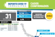 31 nuevos casos de COVID-19 y 6 fallecimientos