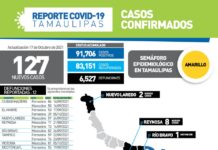 SST confirmó 127 nuevos casos y 12 fallecimientos