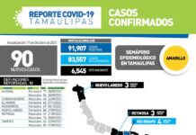 90 nuevos casos durante las últimas 24 horas y 10 fallecimientos asociados a complicaciones graves por el virus