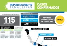 SST confirmó 115 pacientes positivos a la enfermedad y 6 nuevos fallecimientos