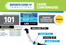 Tamaulipas registró este jueves 101 nuevos casos de COVID-19 y 5 fallecimientos