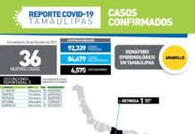 Tamaulipas cerró la jornada de este domingo con 36 nuevos casos de COVID-19 y 5 fallecimientos