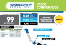 SST confirmó 99 contagios y 6 fallecimientos