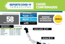 SST confirmó 58 nuevos casos y 5 fallecimientos