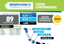 Registran 89 pacientes positivos y 5 defunciones