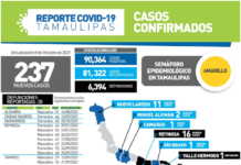 SST confirmó 237 nuevos casos de la enfermedad y 20 defunciones