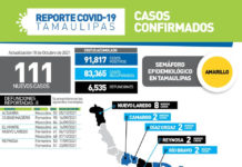 SST confirmó 111 pacientes positivos a la enfermedad y 8 víctimas mortales