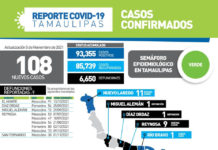 108 casos de COVID-19 y 9 fallecimientos
