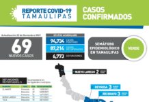 Registran 69 pacientes positivos a COVID-19 y 5 víctimas mortales