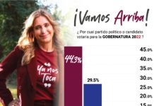 Si hoy fueran las elecciones, Tamaulipas tendría su primera Gobernadora: Massive Caller