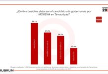 Mujeres de Tamaulipas están cerca de tener su primera gobernadora: Encuestadora Rubrum