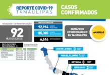 92 nuevos casos de COVID-19 y 5 fallecimientos