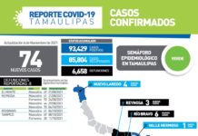 SST informó que durante este sábado fueron confirmados 74 nuevos casos y 8 defunciones