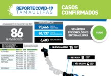 SST confirmó 86 nuevos casos y 9 fallecimientos