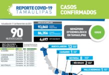Tamaulipas sumó hoy 90 nuevos casos y cobró 8 víctimas