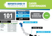 101 nuevos contagios de COVID-19 y 8 fallecimientos